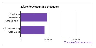 Median earnings by years after graduation for Accounting at Clarkson University