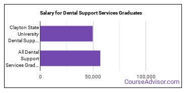 Median earnings by years after graduation for Dental Support Services at Clayton  State University