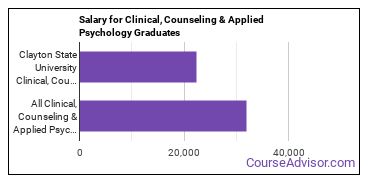 Median earnings by years after graduation for Clinical & Counseling Psychology at Clayton  State University