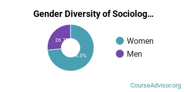 Clayton  State University gender breakdown of Sociology Bachelor's degree recipients