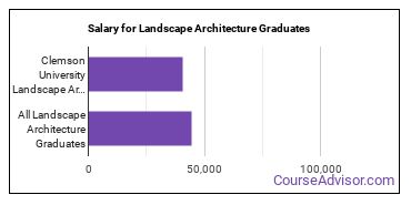 Median earnings by years after graduation for Landscape Architecture at Clemson University