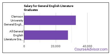 Median earnings by years after graduation for General English Literature at Clemson University