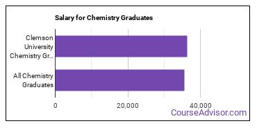 Median earnings by years after graduation for Chemistry at Clemson University