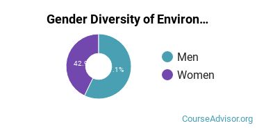 Colby-Sawyer College gender breakdown of Environmental Studies Bachelor's degree recipients
