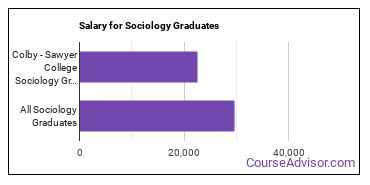 Median earnings by years after graduation for Sociology at Colby-Sawyer College