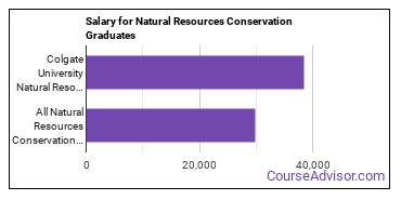 Median earnings by years after graduation for Natural Resources Conservation at Colgate University