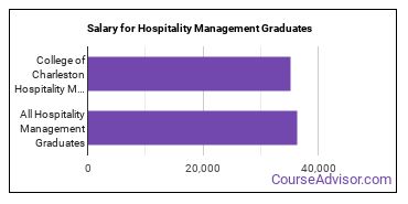 Median earnings by years after graduation for Hospitality Management at College of Charleston