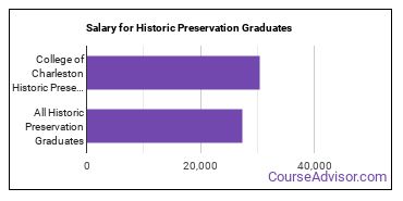Median earnings by years after graduation for Historic Preservation at College of Charleston