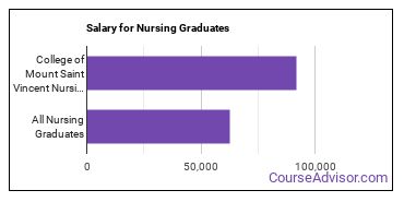 Median earnings by years after graduation for Nursing at University of Mount Saint Vincent