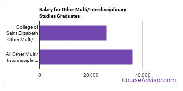 Median earnings by years after graduation for Other Interdisciplinary Studies at Saint Elizabeth University