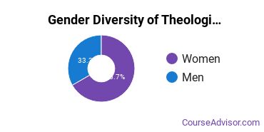 Saint Elizabeth University gender breakdown of Theological & Ministerial Studies Master's degree recipients