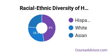 Racial-ethnic diversity of Health/Medical Prep Programs majors at College of the Desert