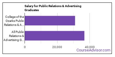 Median earnings by years after graduation for Public Relations & Advertising at College of the Ozarks