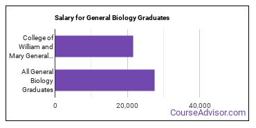 Median earnings by years after graduation for General Biology at William & Mary