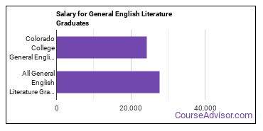 Median earnings by years after graduation for General English Literature at Colorado College
