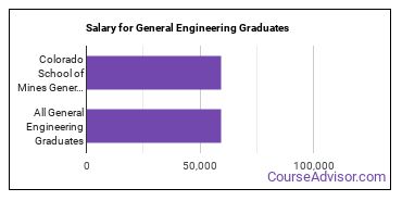 Median earnings by years after graduation for General Engineering at Colorado School of Mines