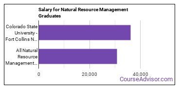 Median earnings by years after graduation for Natural Resource Management at Colorado State University-Fort Collins