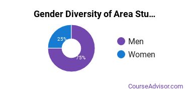 Columbia College gender breakdown of Area Studies Bachelor's degree recipients