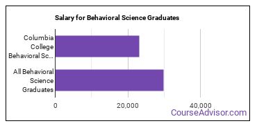Median earnings by years after graduation for Behavioral Science at Columbia College