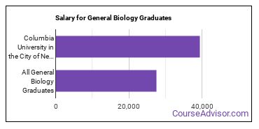 Median earnings by years after graduation for General Biology at Columbia University in the City of New York