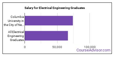 Median earnings by years after graduation for Electrical Engineering at Columbia University in the City of New York