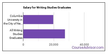 Median earnings by years after graduation for Writing Studies at Columbia University in the City of New York