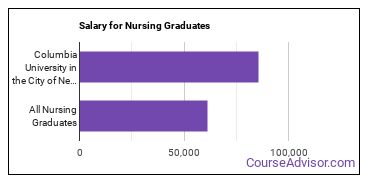 Median earnings by years after graduation for Nursing at Columbia University in the City of New York