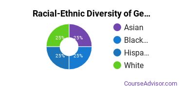 Racial-ethnic diversity of General Physical Sciences majors at Community College of Philadelphia