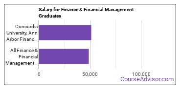 Median earnings by years after graduation for Finance & Financial Management at Concordia University Ann Arbor