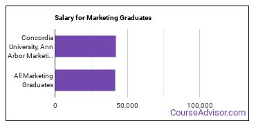 Median earnings by years after graduation for Marketing at Concordia University Ann Arbor