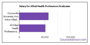 Median earnings by years after graduation for Allied Health Professions at Concordia University Ann Arbor