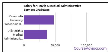 Median earnings by years after graduation for Health/Medical Admin Services at Concordia University-Wisconsin