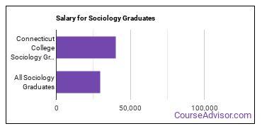 Median earnings by years after graduation for Sociology at Connecticut College