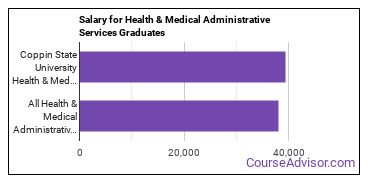 Median earnings by years after graduation for Health/Medical Admin Services at Coppin State University
