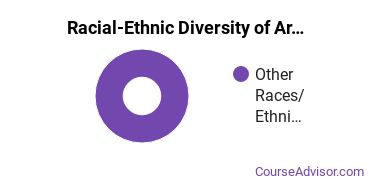 Racial-ethnic diversity of Architectural History majors at Cornell University
