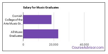 Median earnings by years after graduation for Music at Cornish College of the Arts