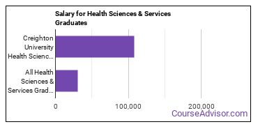 Median earnings by years after graduation for Health Sciences & Services at Creighton University