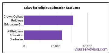 Median earnings by years after graduation for Religious Education at Crown College