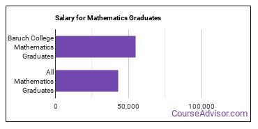 Median earnings by years after graduation for Mathematics at CUNY Bernard M Baruch College