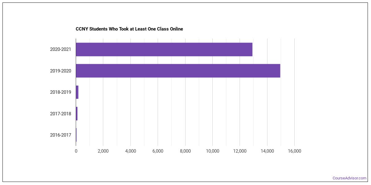 ccny cyber security courses