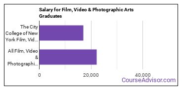 Median earnings by years after graduation for Film, Video & Photographic Arts at CUNY City College