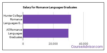 Median earnings by years after graduation for Romance Languages at CUNY Hunter College
