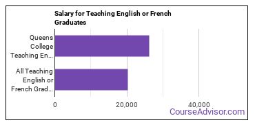 Median earnings by years after graduation for Teaching English or French at CUNY Queens College
