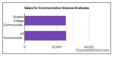 Median earnings by years after graduation for Communication Sciences at CUNY Queens College