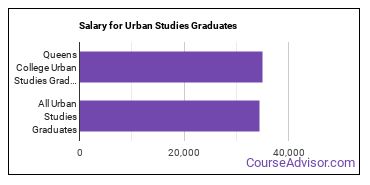 Median earnings by years after graduation for Urban Studies at CUNY Queens College