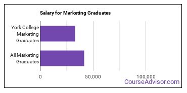 Median earnings by years after graduation for Marketing at CUNY York College