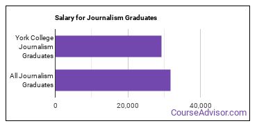 Median earnings by years after graduation for Journalism at CUNY York College
