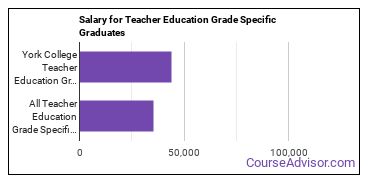 Median earnings by years after graduation for Teacher Education Grade Specific at CUNY York College