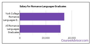 Median earnings by years after graduation for Romance Languages at CUNY York College