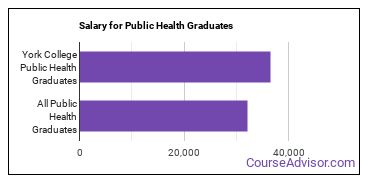 Median earnings by years after graduation for Public Health at CUNY York College